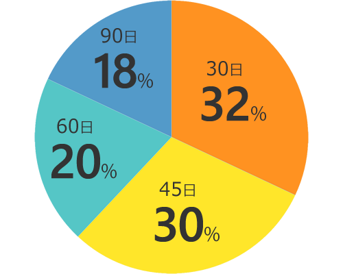 30％以上の人が1ヵ月以内にダイエット効果を感じています