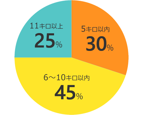 ライザップに通った45％が6～10キロ痩せています