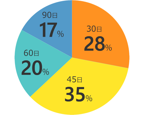 ライザップに通った女性の63％が45日以内にダイエット効果感じています