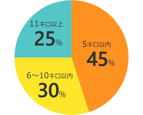 ライザップに通った女性30％が6～10キロ痩せています