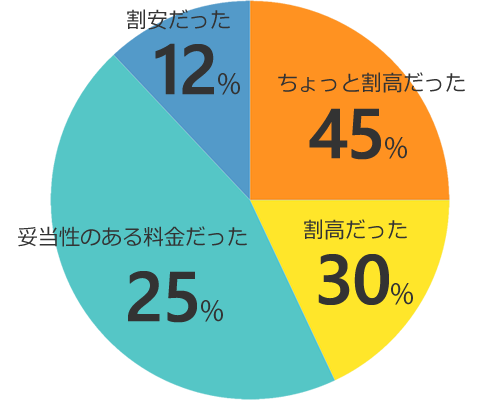 ライザップに通った人の45％が妥当性のある料金だったと回答